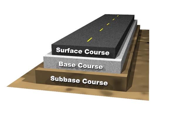 3D diagram showing layered road structure with labeled subbase, base course, and asphalt surface.